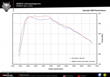 REMUS Klappen-Abgasanlage für Hyundai i30N Performance mit EG-Zulassung 11/17-8/18