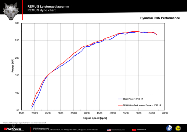 REMUS Klappen-Abgasanlage für Hyundai i30N Performance mit EG-Zulassung 11/17-8/18