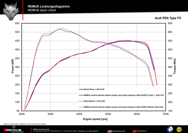 REMUS CatBack Klappen-Abgasanlage für Audi RS5 Typ F5 B8